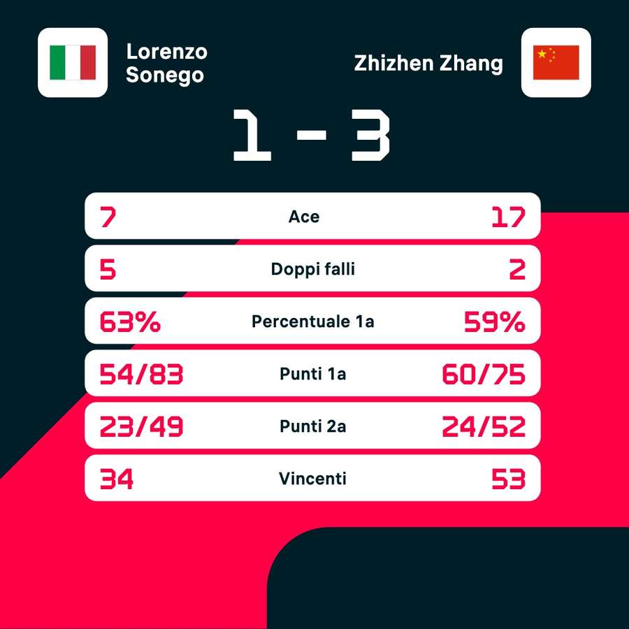 Le statistiche del match Sonego vs Zhang