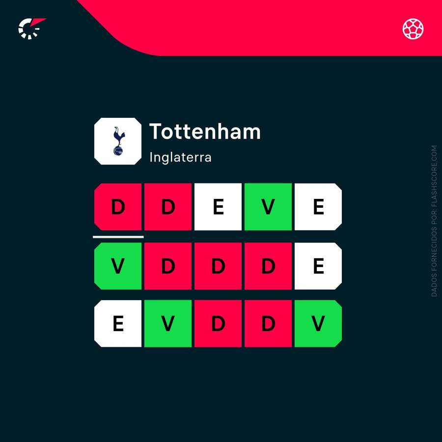 A forma do Tottenham