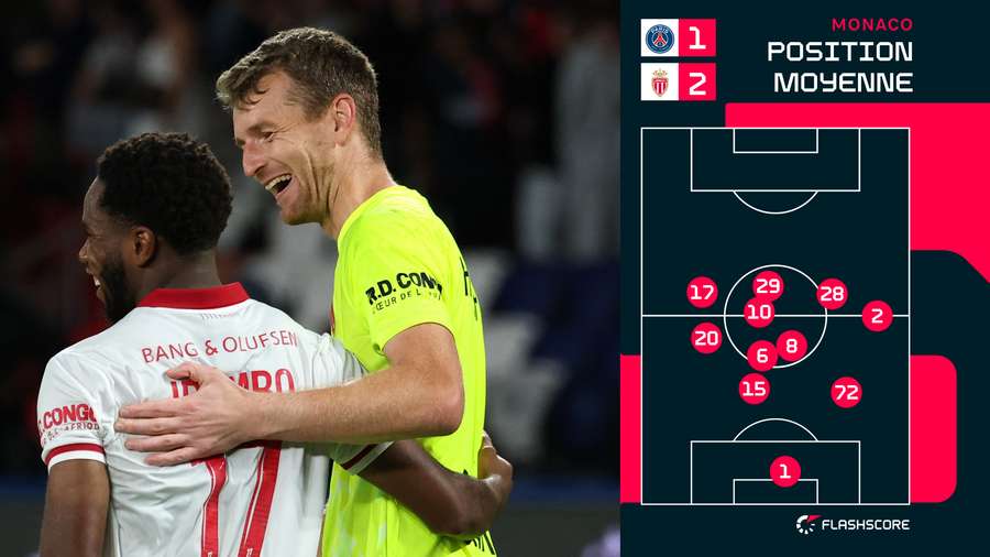 Position moyenne de l'ASM contre le PSG