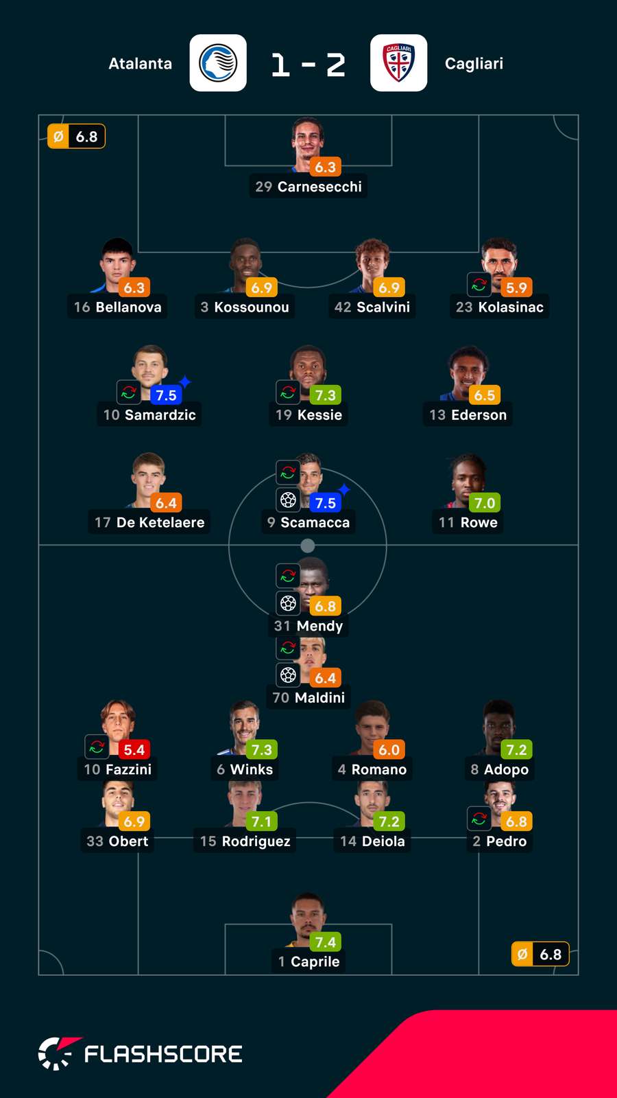 Notas finais dos jogadores Notas finais dos jogadores