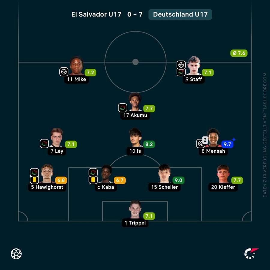 Spielernoten: Deutschland U17