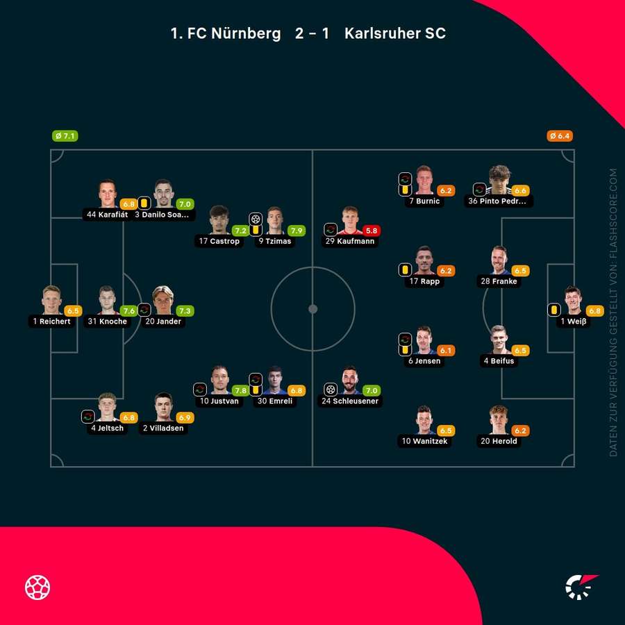 Spielernoten Nürnberg vs. Karlsruhe Spielernoten Nürnberg vs. Karlsruhe