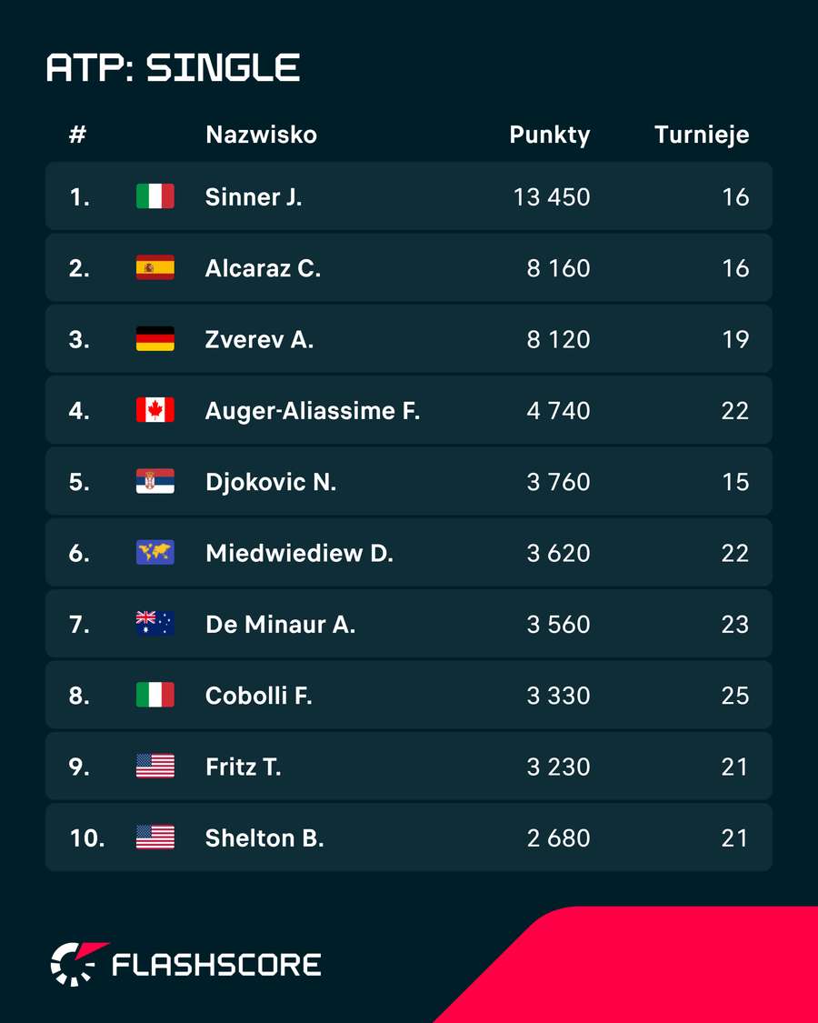 Top 10 rankingu ATP Top 10 rankingu ATP