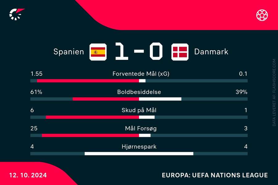 Statistik fra kampen