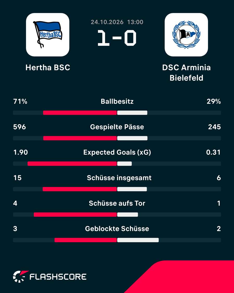 Stats Hertha vs. Bielefeld