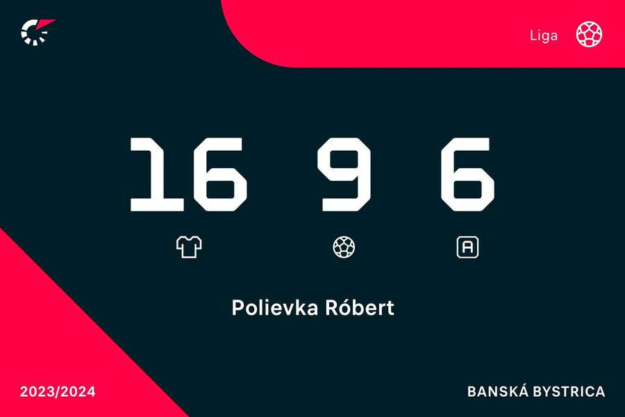 Polievka má v tejto sezóne výborné štatistiky. Polievka má v tejto sezóne výborné štatistiky.