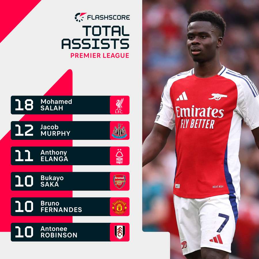 Premier League Most Assistants Premier League Most Assistants