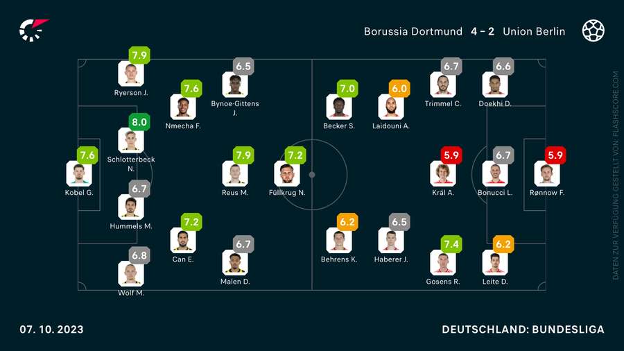 Borussia Dortmund - Union Berlin Spiller-karakterer