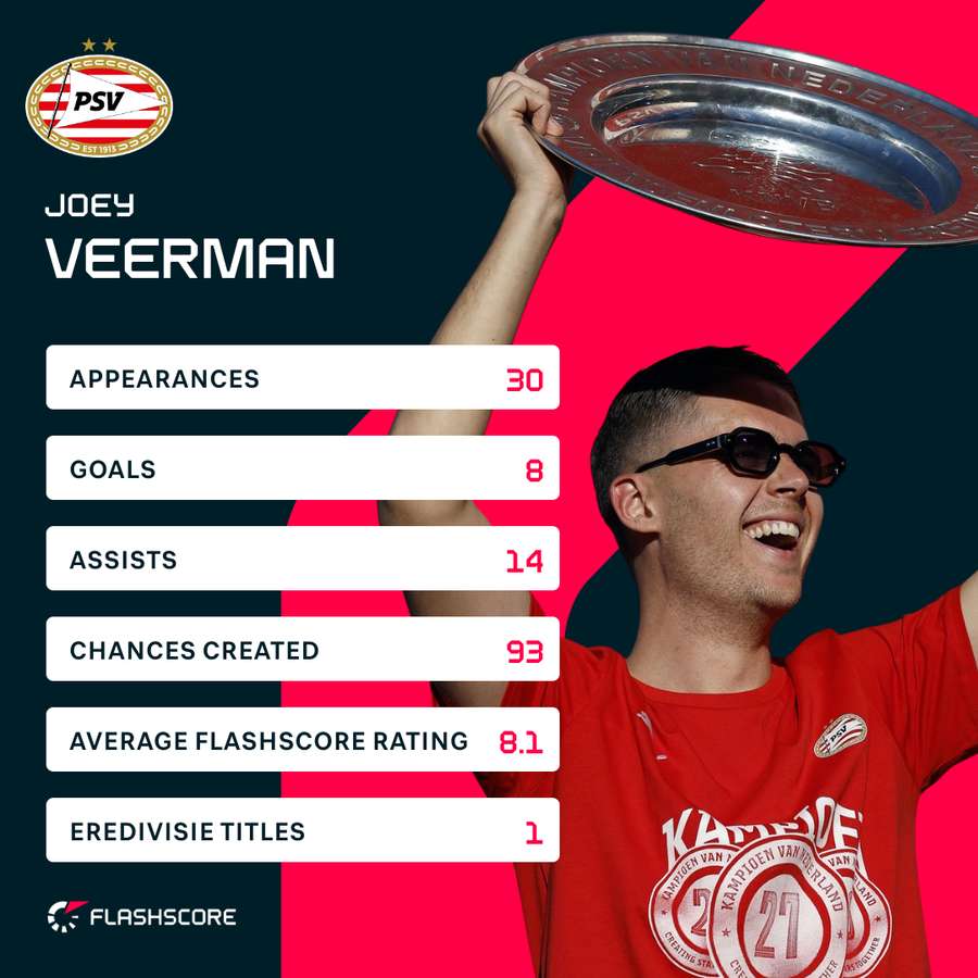 Joey Veerman's Eredivisie statistics from the 2025-26 season Joey Veerman's Eredivisie statistics from the 2025-26 season
