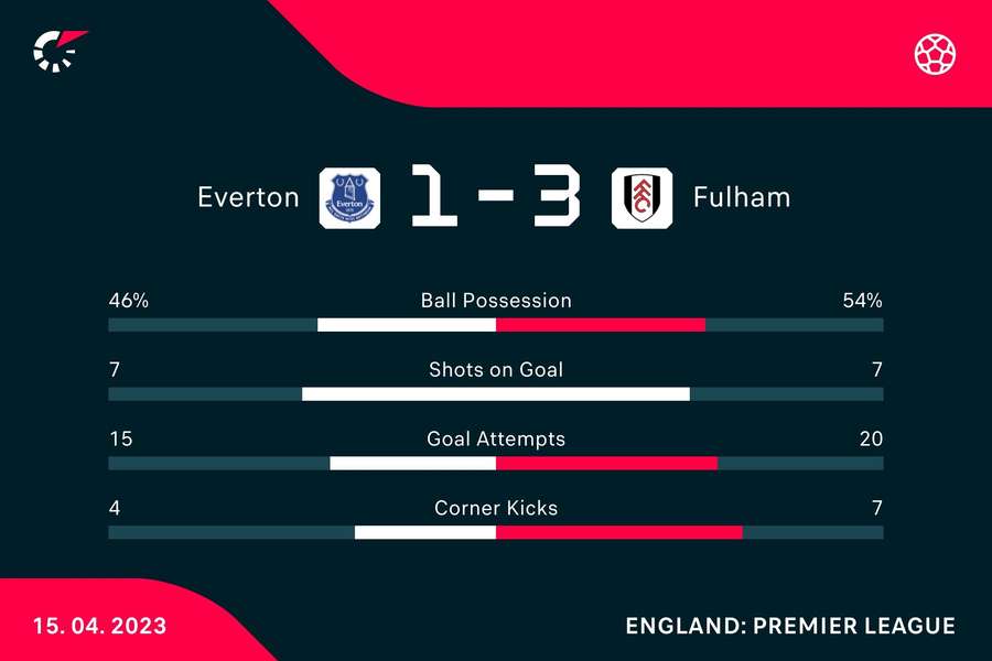 Key stats from the match