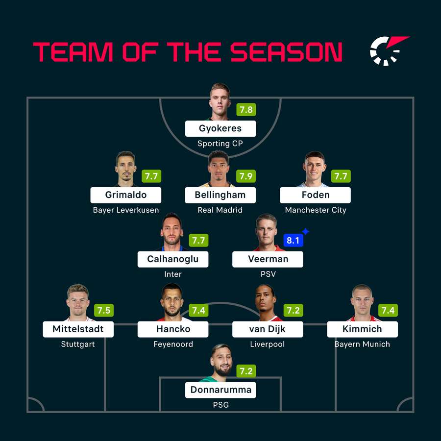 Team of the Season 2023/24