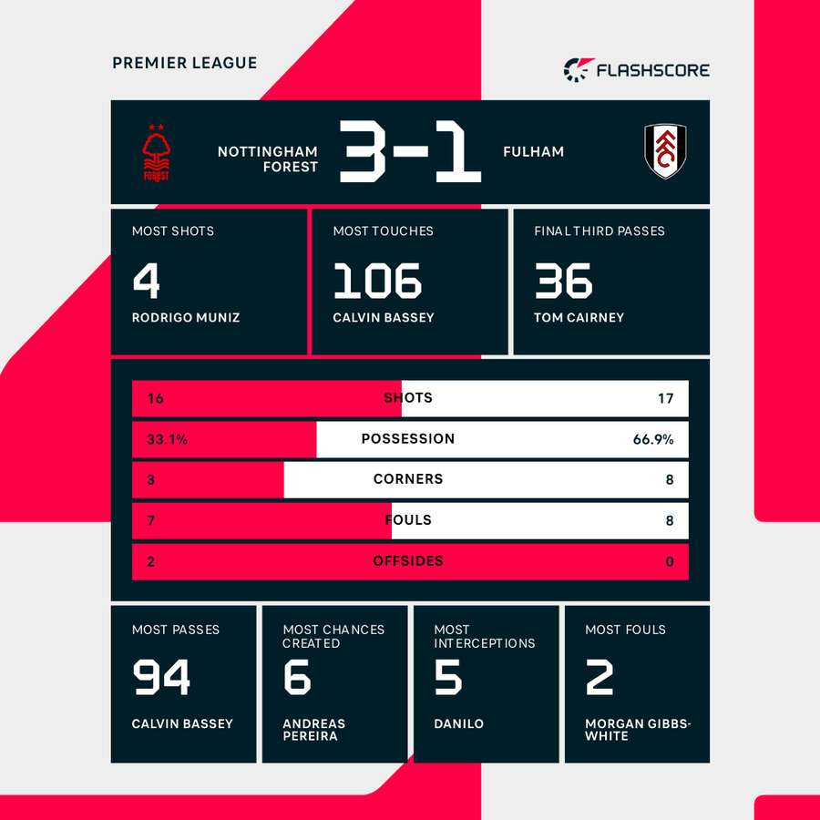 Match stats