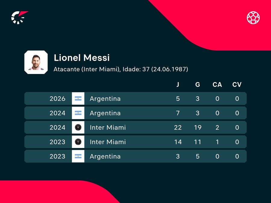 As estatísticas de Messi nas últimas temporadas