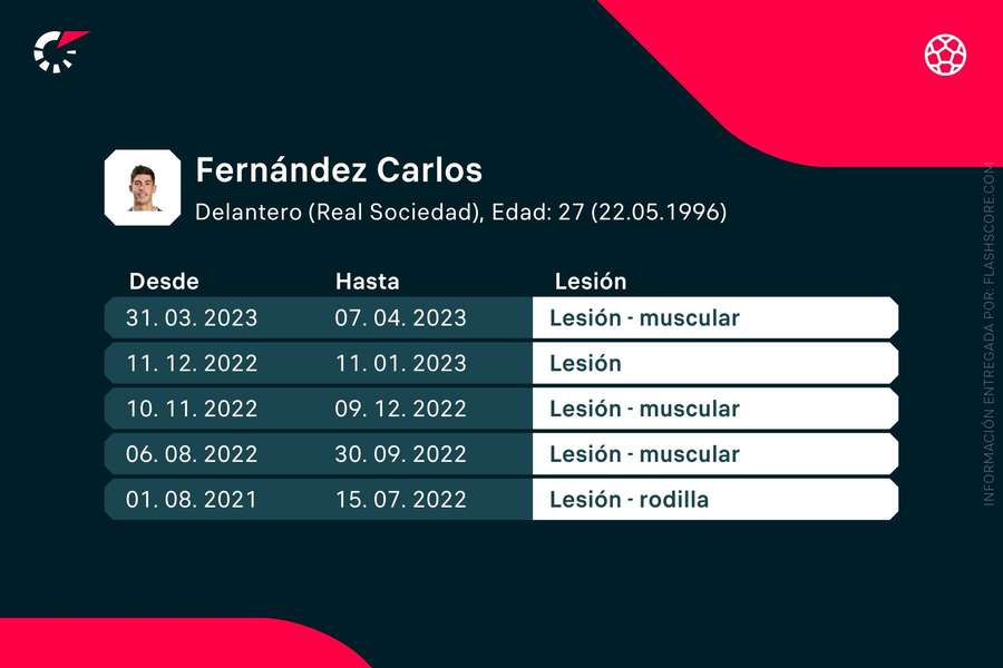 Últimas lesiones de Carlos Fernández en la Real Sociedad