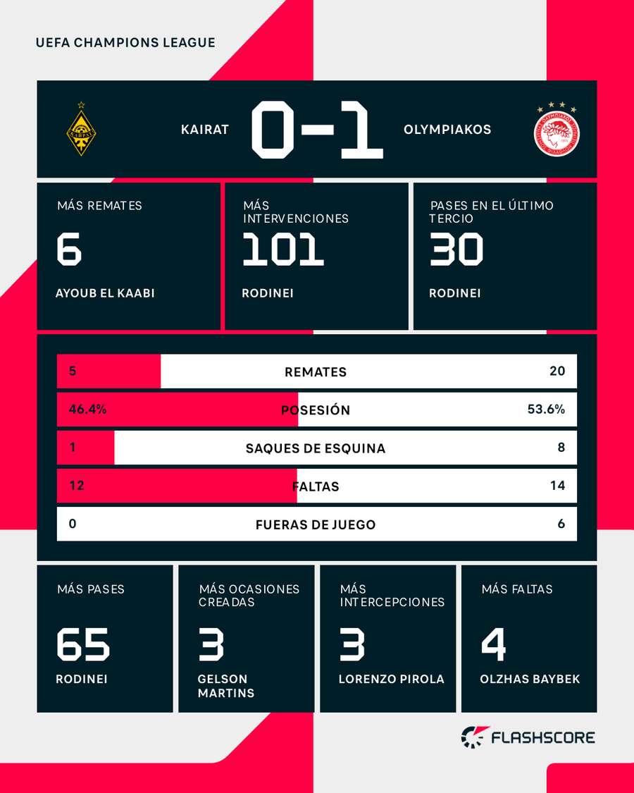 Estadísticas del partido Estadísticas del partido