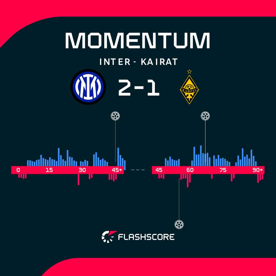 Inter miał wyraźną przewagę nad Kairatem. Inter miał wyraźną przewagę nad Kairatem.