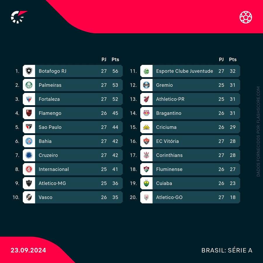 A tabela classificativa da Serie A