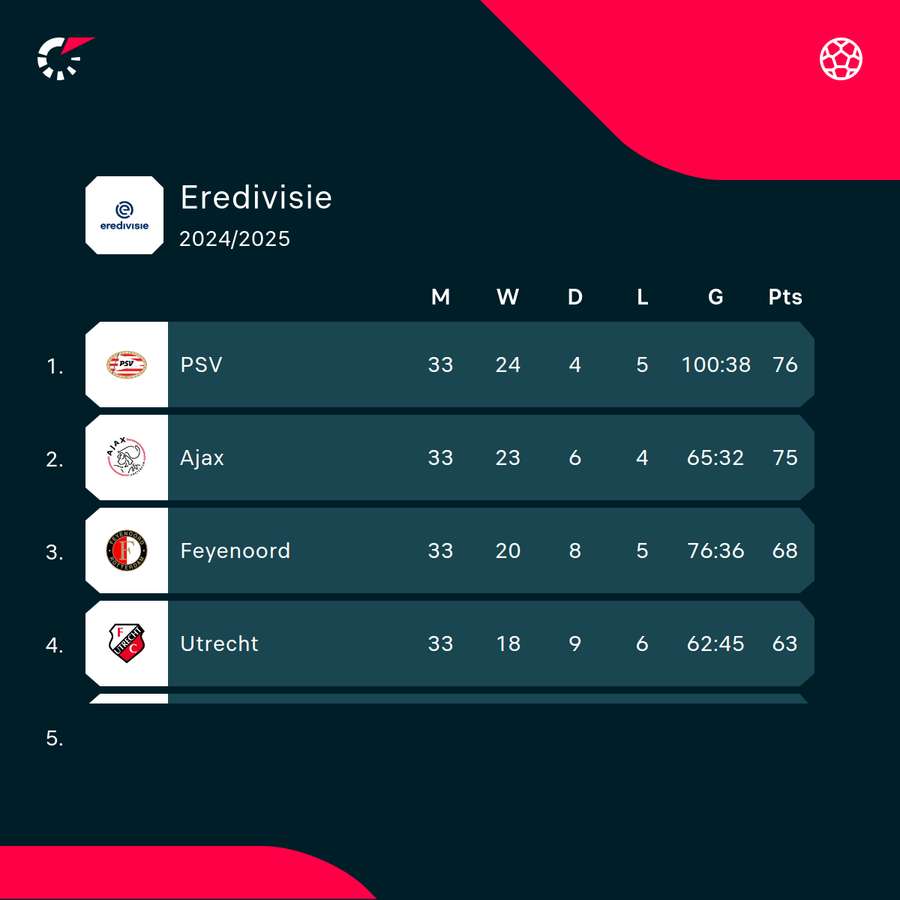 Top of the Eredivisie