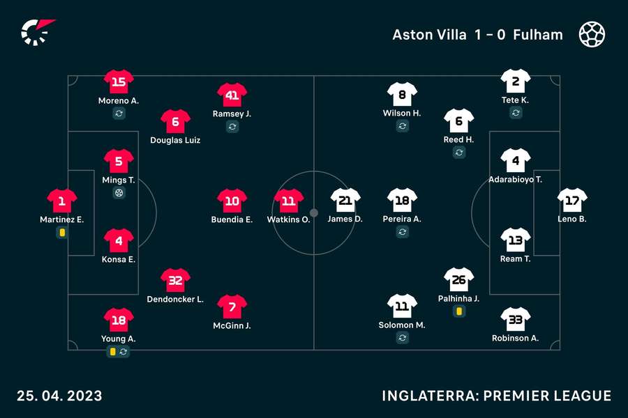 Os onzes de Aston Villa e Fulham