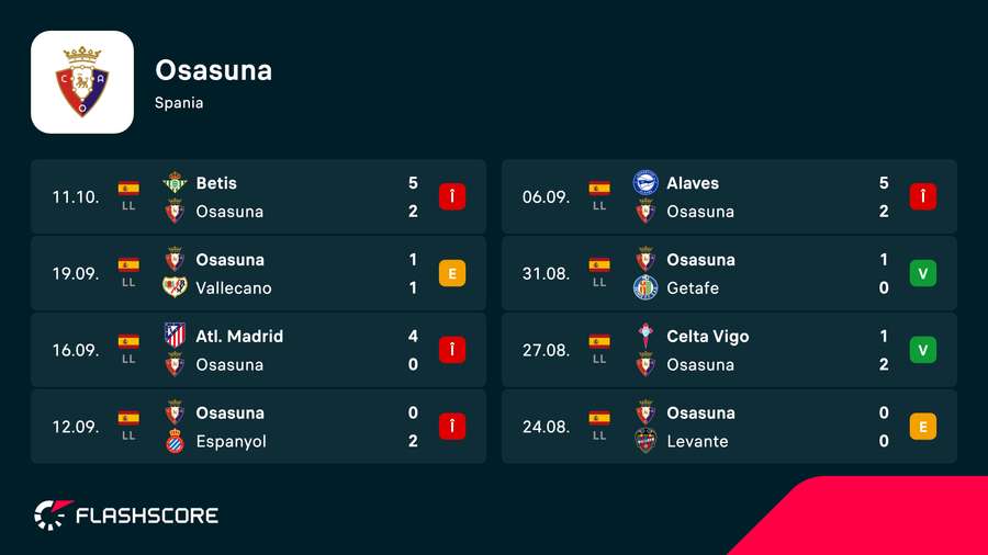 Osasuna: rezultate recente