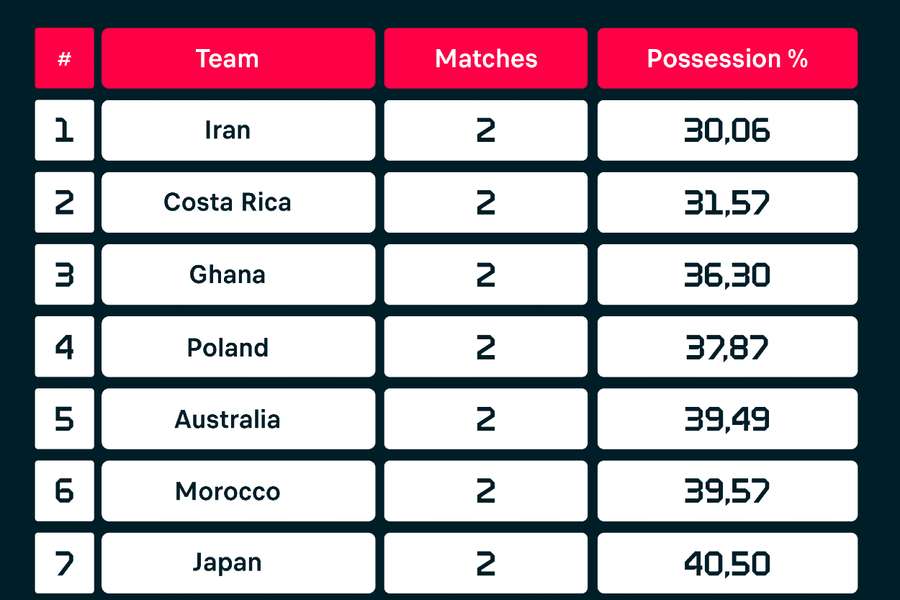 Statistiche possesso palla ai Mondiali