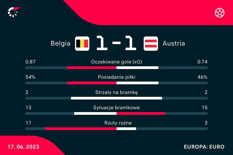 Statystyki meczu Belgia - Austria