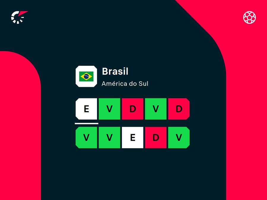 Desempenho recente do Brasil