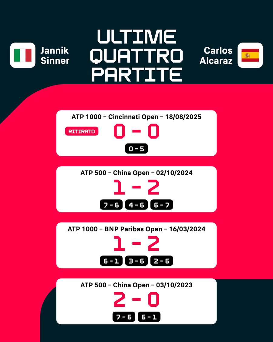 I precedenti a livello ATP sul duro I precedenti a livello ATP sul duro