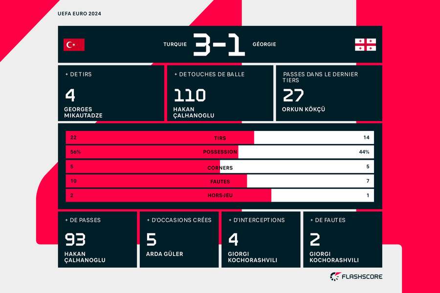 Les statistiques à la fin du match