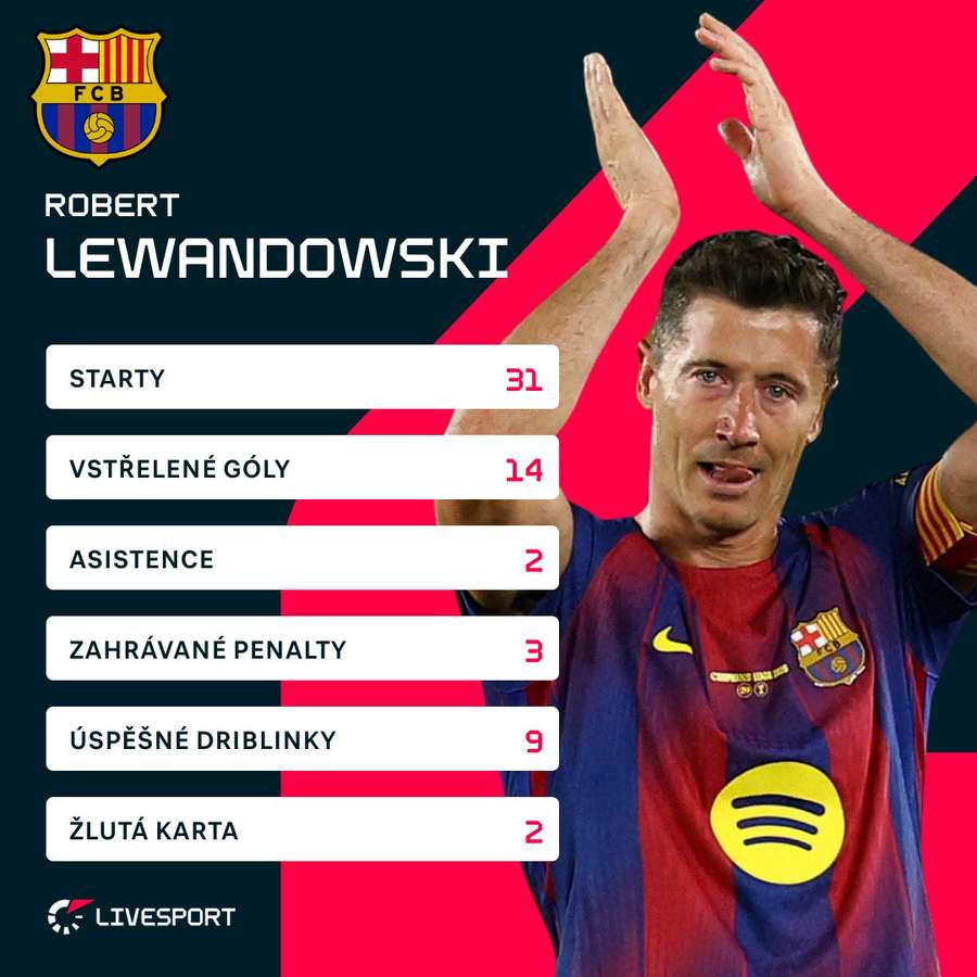 Lewandowskiho poslední ligová čísla. Lewandowskiho poslední ligová čísla.
