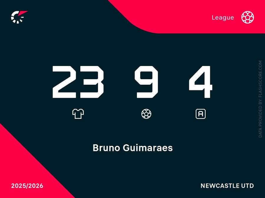 Números de Bruno Guimarães na Premier League. Volante não atua desde 10 de fevereiro