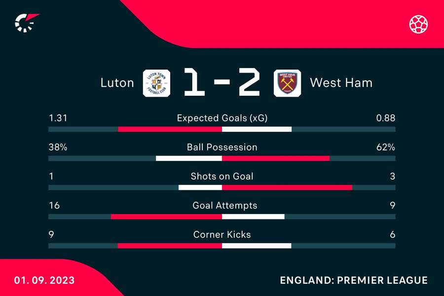 Key stats from the match at full time