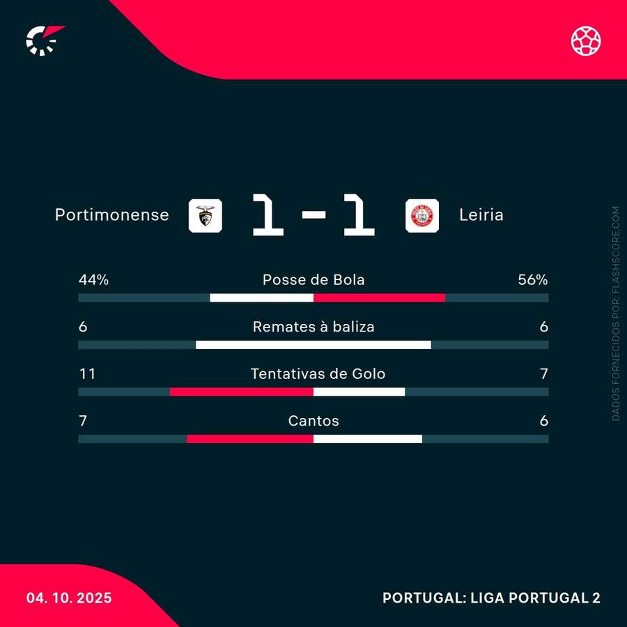 Estatísticas da partida
