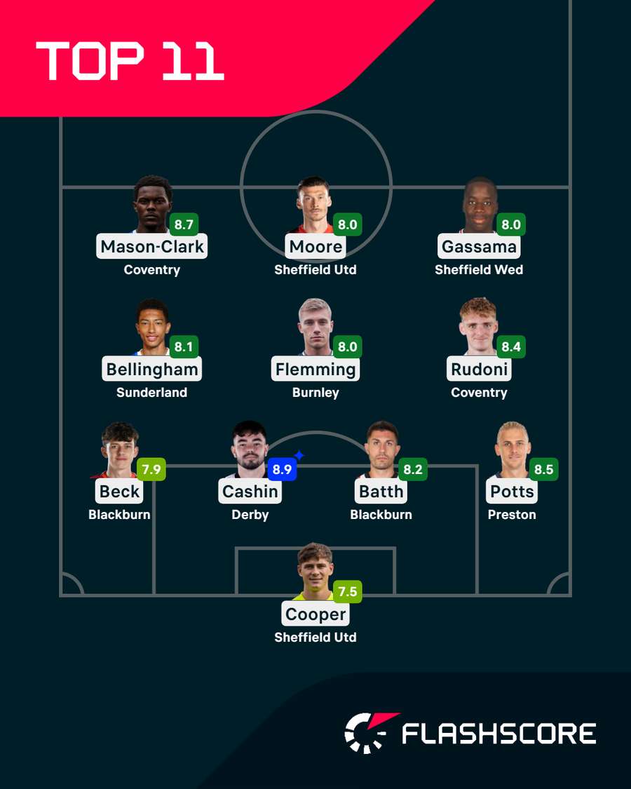 Championship Top 11 Championship Top 11