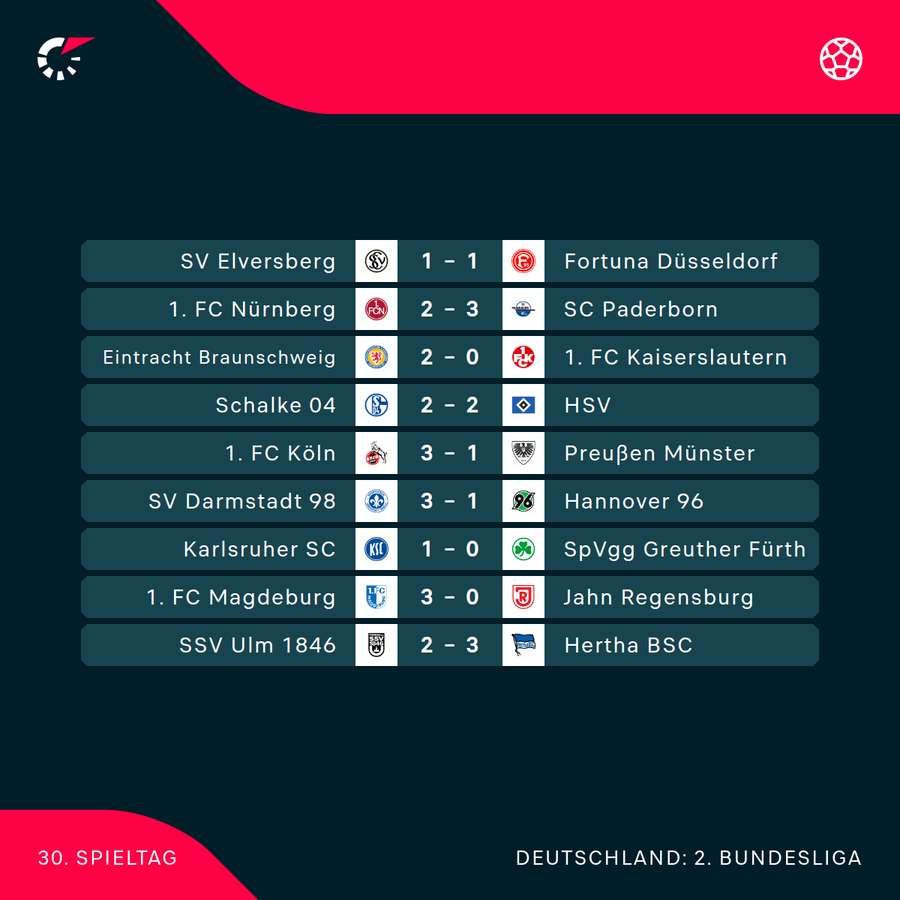 2. Bundesliga: Der 30. Spieltag im Überblick 2. Bundesliga: Der 30. Spieltag im Überblick