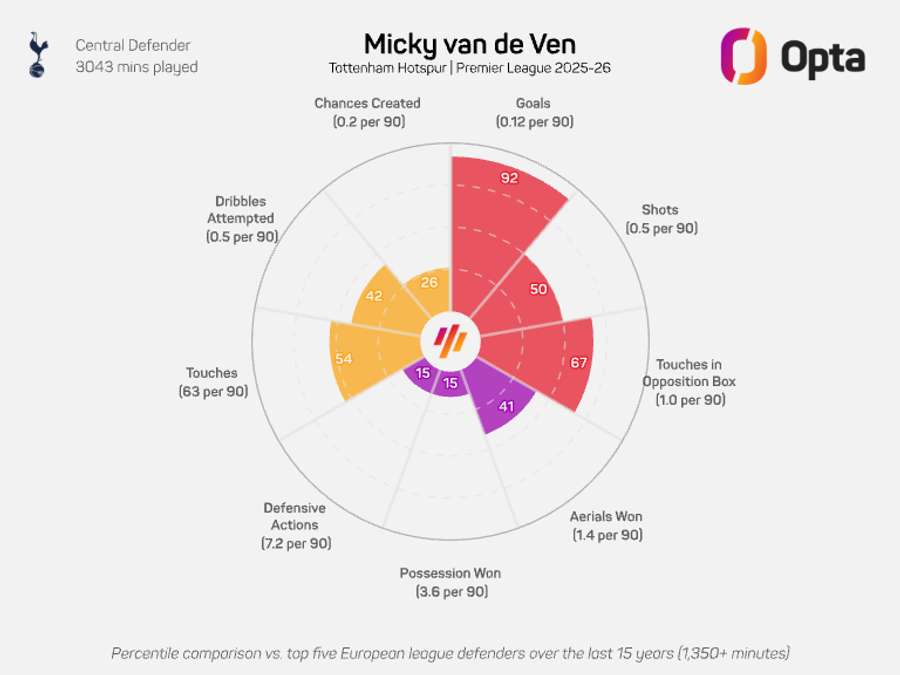 Micky van de Ven radar graphic - Premier League 2025/26 Micky van de Ven radar graphic - Premier League 2025/26