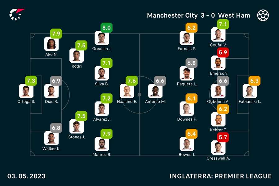 As notas dos jogadores