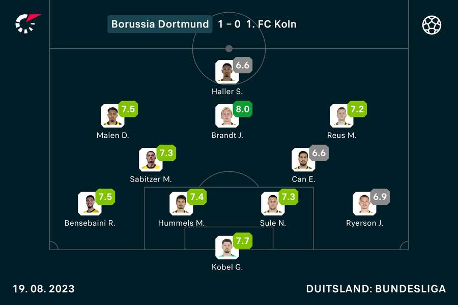 De cijfers bij Dortmund