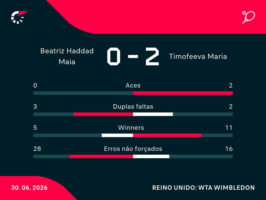 Números do jogo de Bia em Wimbledon