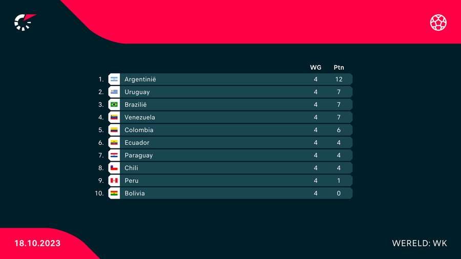 De stand in de WK-kwalificatie van Zuid-Amerika