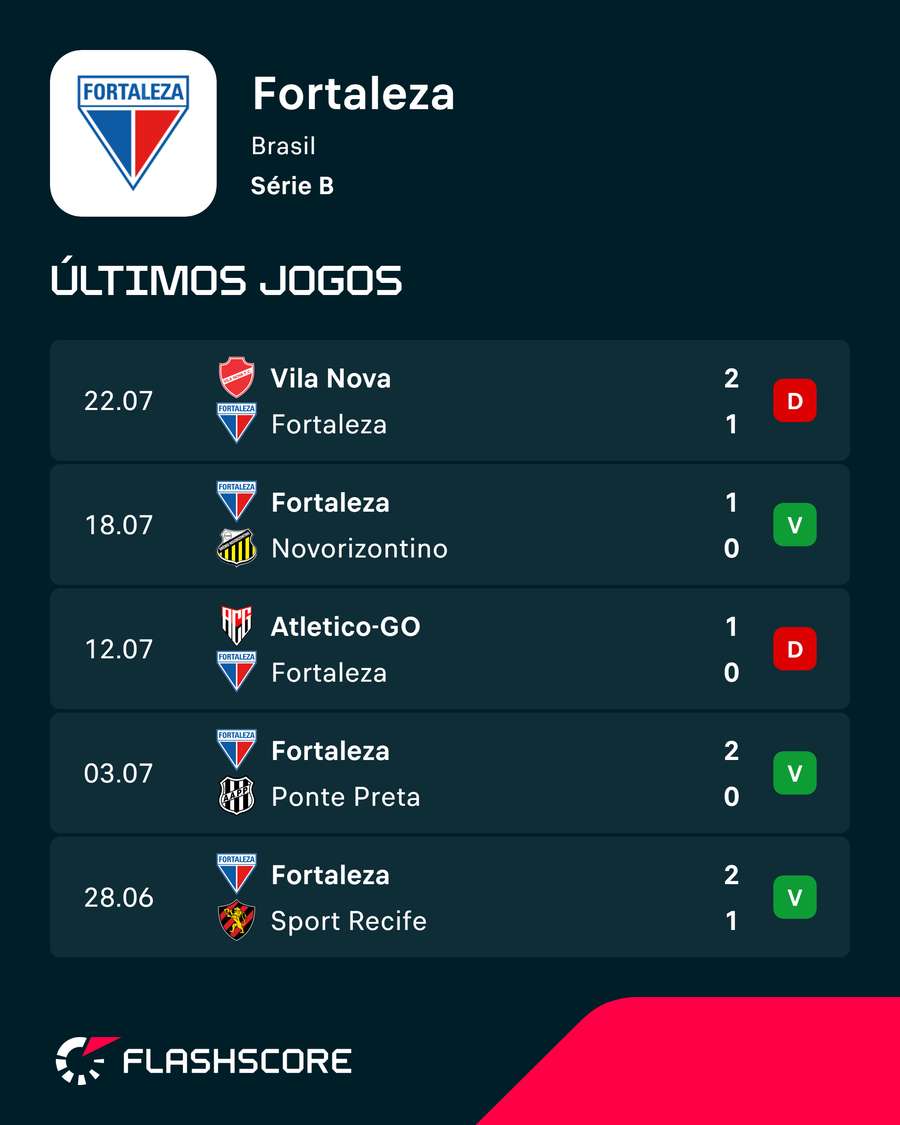 Últimos jogos do Fortaleza Últimos jogos do Fortaleza