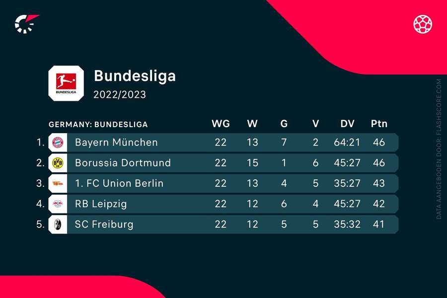 Bundeslige stand top vijf