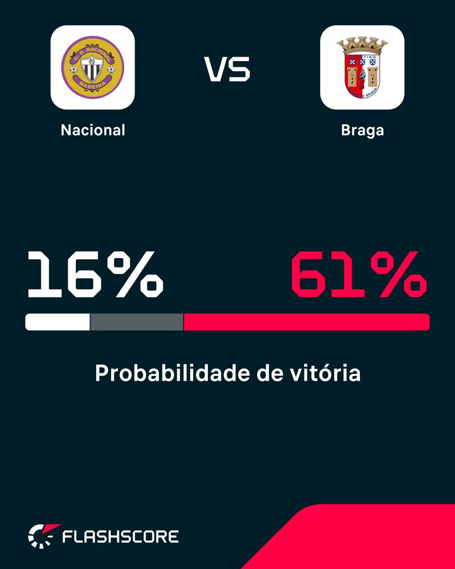 Probabilidade de vitória Probabilidade de vitória