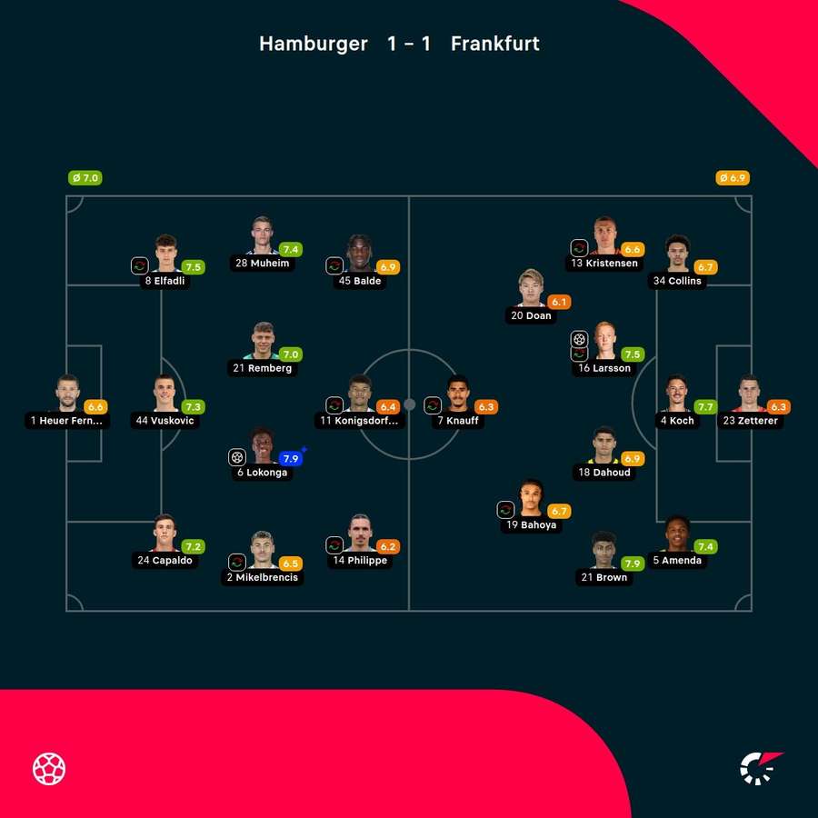 As notas dos jogadores