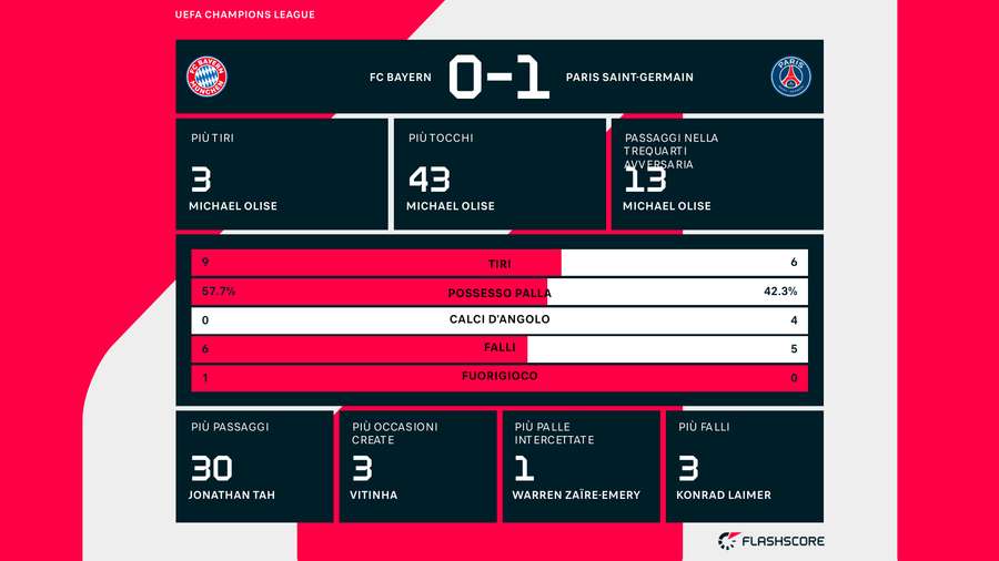 Le statistiche del primo tempo di Bayern-PSG