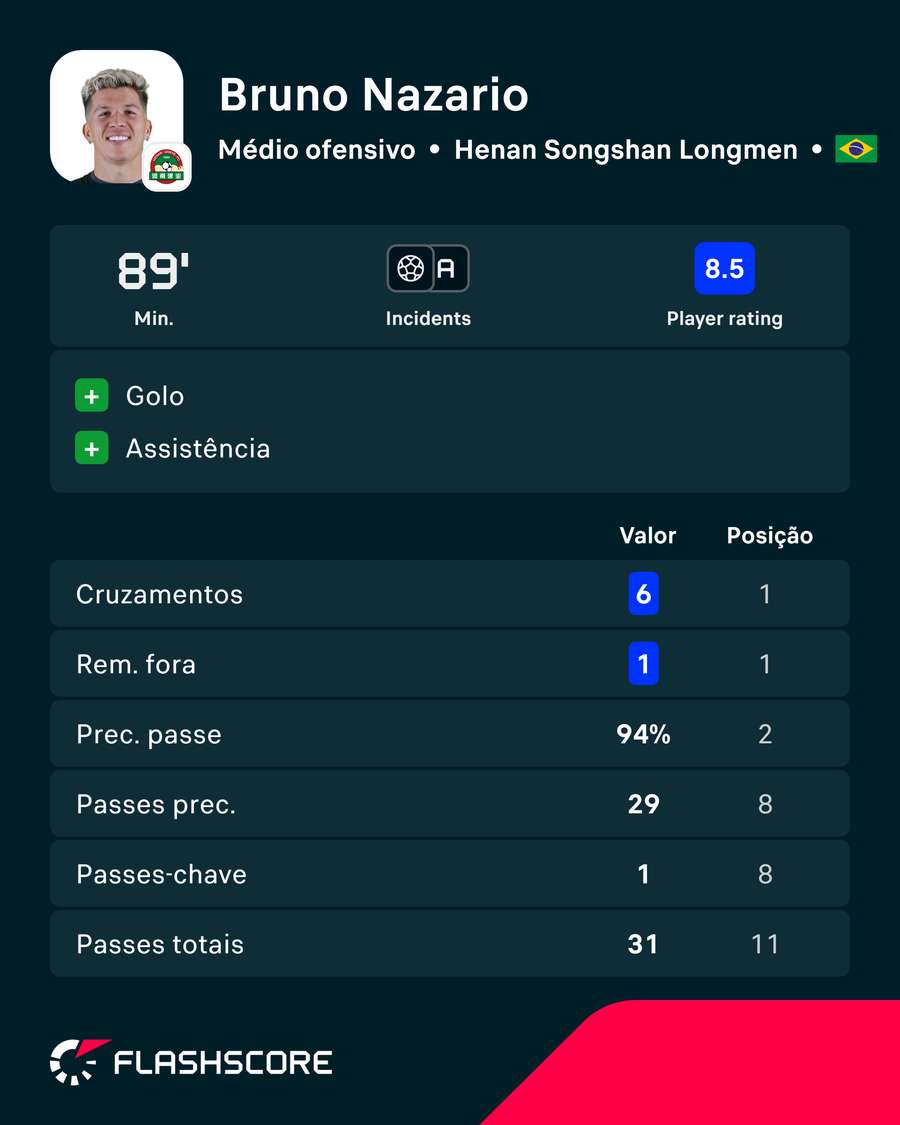 Bruno Nazário foi o homem do jogo