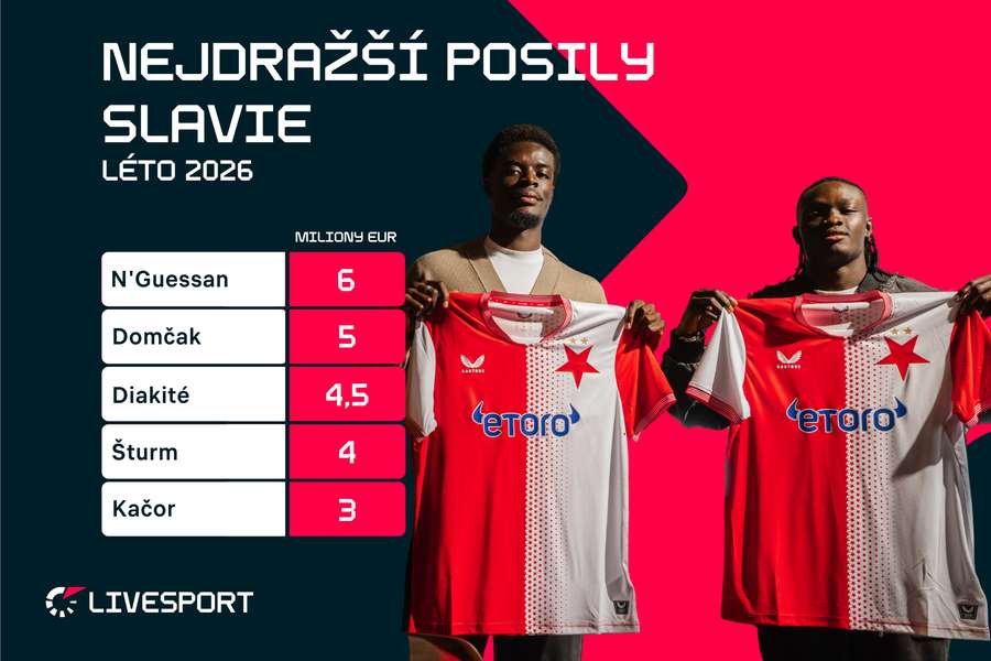 Nejdražší posily Slavie. Nejdražší posily Slavie.