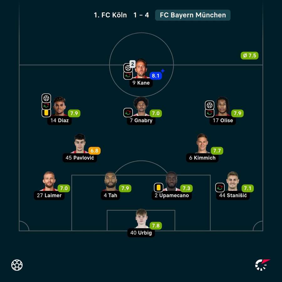 Die Noten der Bayern