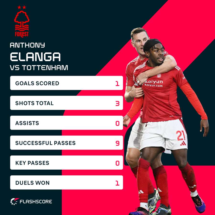 Elanga v Tottenham Elanga v Tottenham