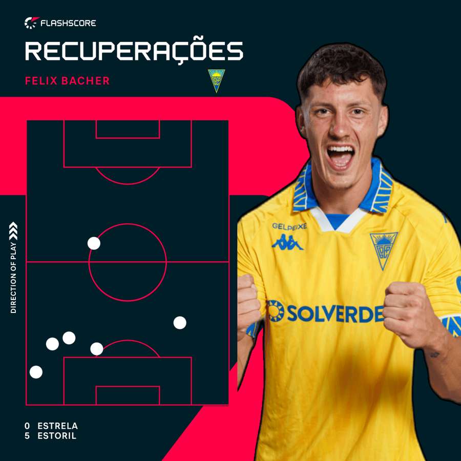 As recuperações de Bacher na Reboleira